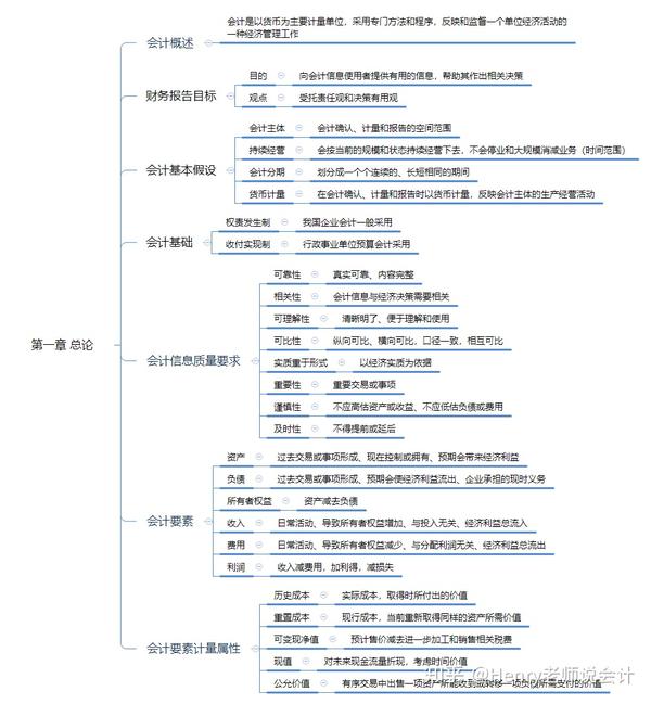 中级会计职称《中级会计实务》第一章总论思维导图