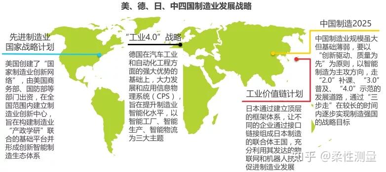 工业强国制造业战略核心均指向→智能制造