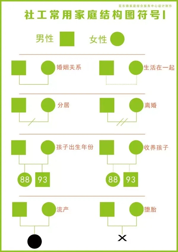 一般包含三代人或以上; 长辈在上,晚辈在下; 同辈中,长者在左,幼者在