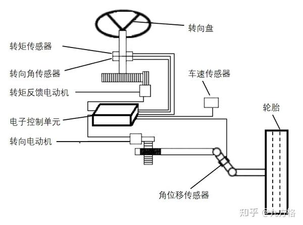 3,线控转向系统的典型布置方式