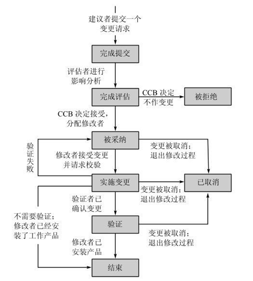 变更处理过程流程图