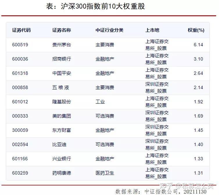 沪深300指数成分股数量仅占全部a股的不足7,但贡献了大约50%的市值和