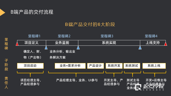 这个部分,老师会基于b端产品交付的6大阶段展开讲解,帮助大家