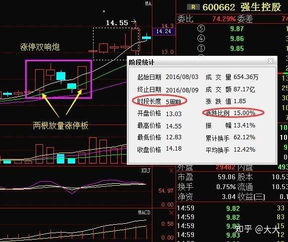 典型的大牛股启动形态"涨停双响炮",神来之笔