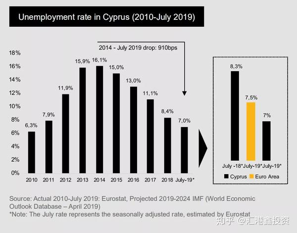 9%的增长率之后,2019年年底塞浦路斯gdp实际增长率将达到3.