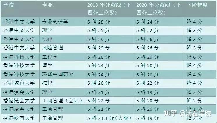 of secondary education2020年清华大学清华大学的最低录取分数为4科