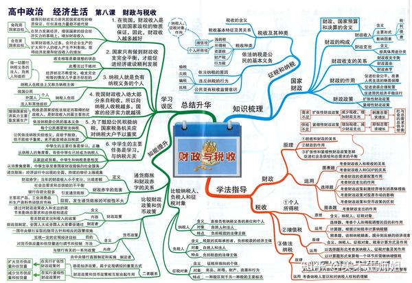 高中政治思维导图