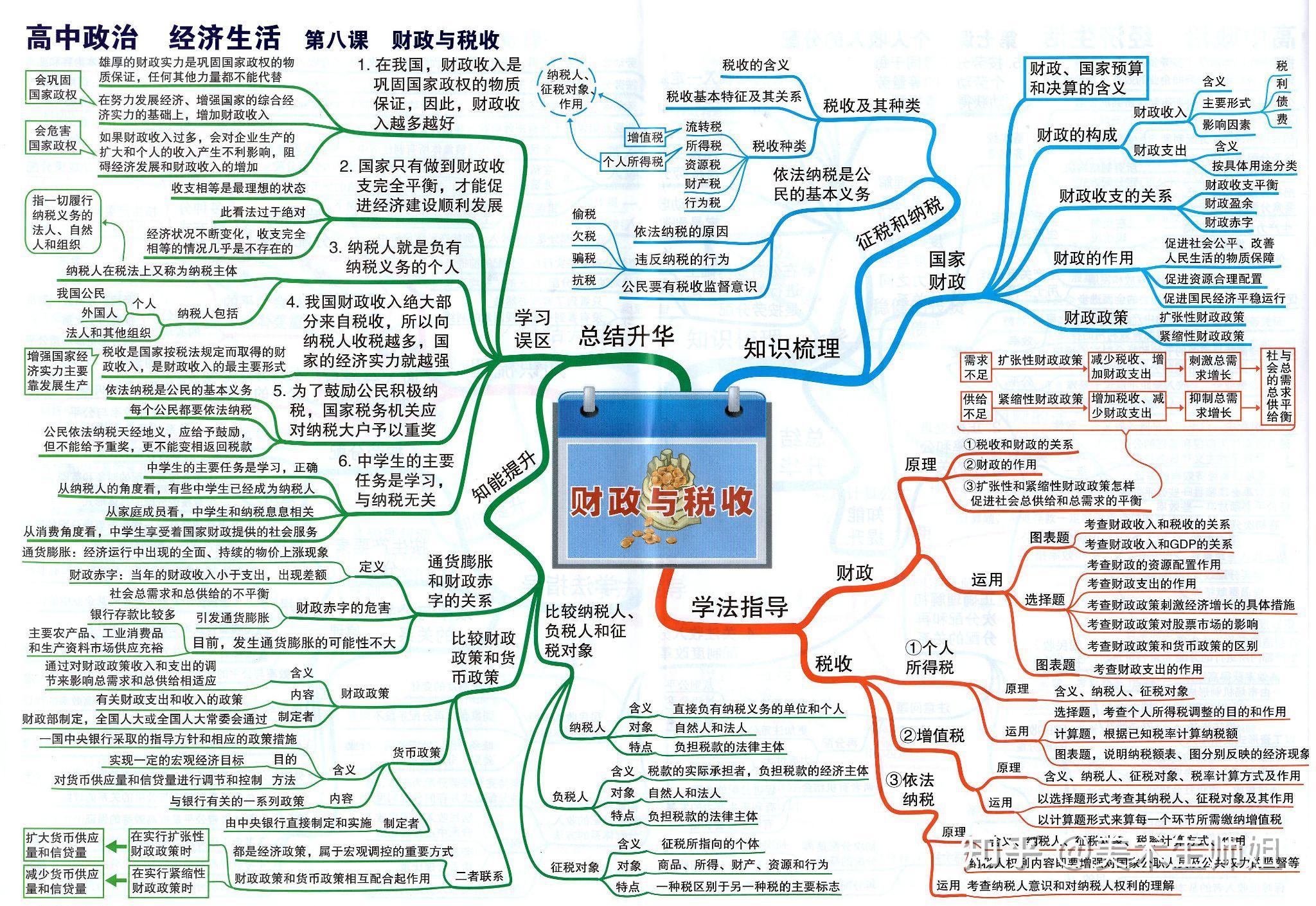 高中政治思维导图