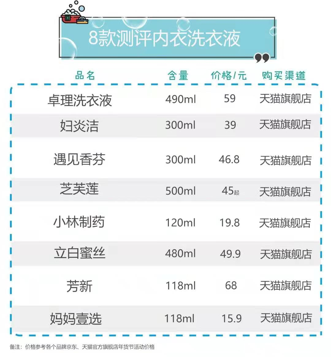 8款女性内衣洗衣液大测评抑菌洗衣液你买对了吗