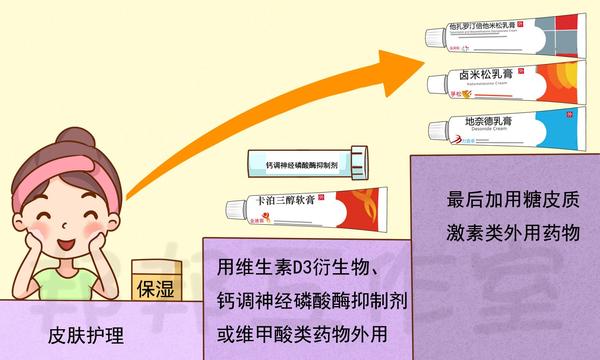 逐步加用维生素d3衍生物,钙调神经磷酸酶抑制剂或维甲酸类药物外用