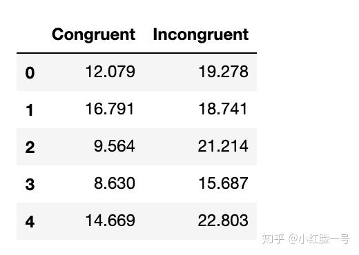 用python做相关配对检验报告之斯特鲁普效应