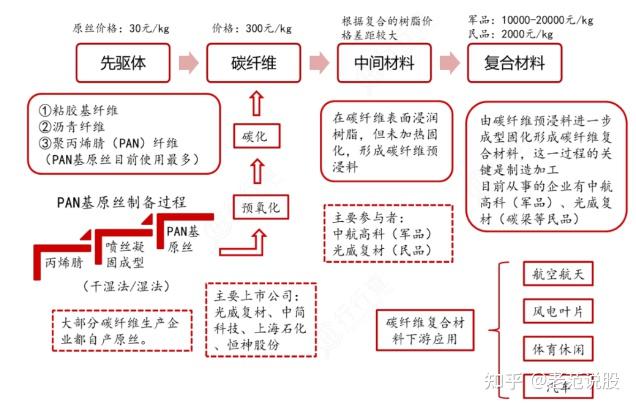 新材料的无冕之王碳纤维