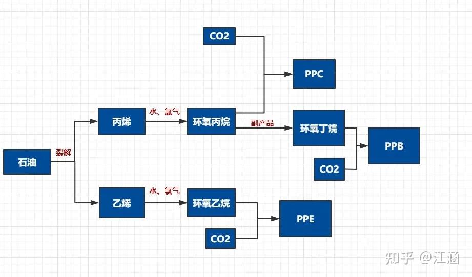 干货收藏最全的可降解塑料合成原料及产业链盘点