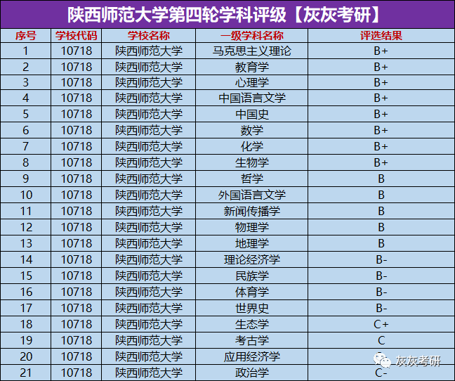 22考研数据统计陕西师范大学考研报录比