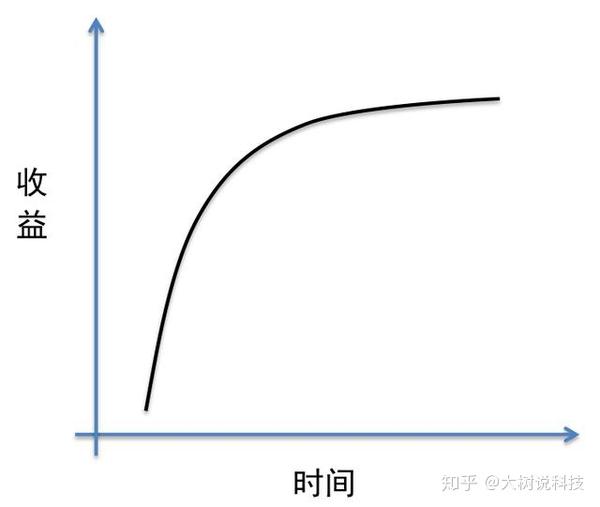 图1.边际收益递减