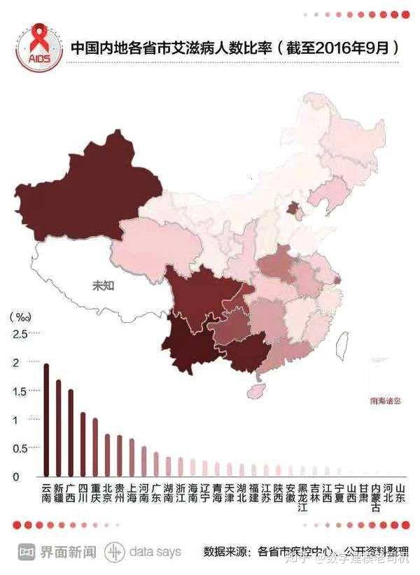 山东是中国艾滋病感染率最低的省份!