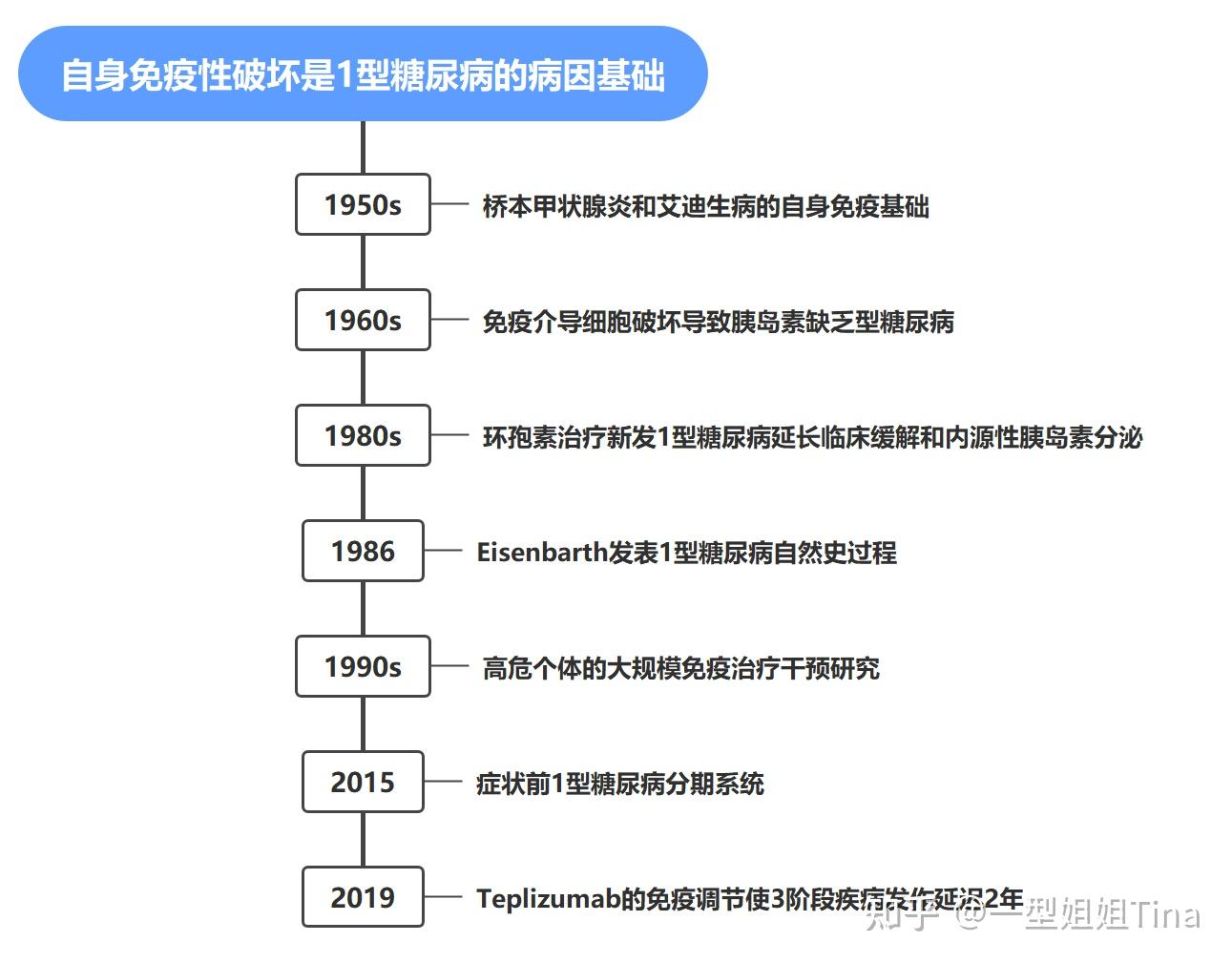 糖尿病是胰岛素多还是胰岛素少