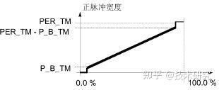 Siemens Plc Step Pid