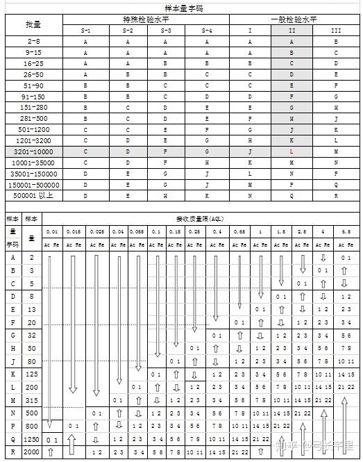 有了这份操作指引,让你3分钟学会抽样计划