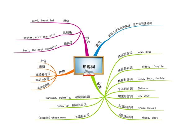 小学英语思维导图10张版本三通儒公考圈精制免费共享