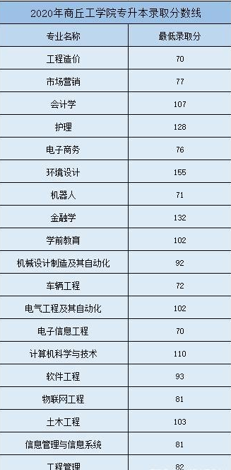 2020年商丘工学院专升本录取分数线