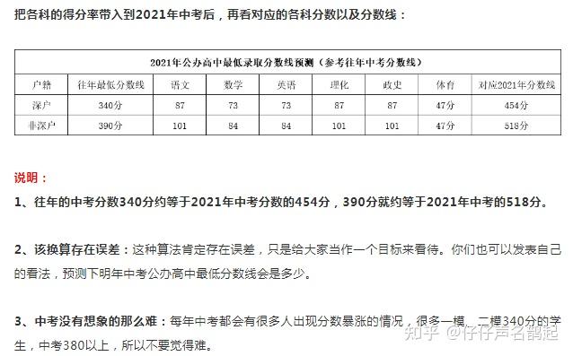 2021年中考各科要多少分才有希望上公办高中?