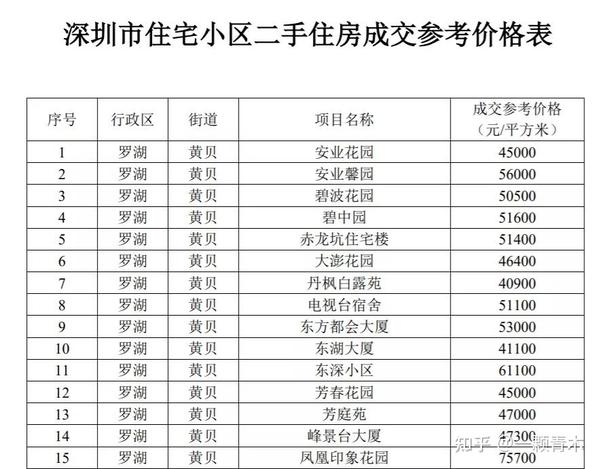 放大招了,深圳颁布住房指导价