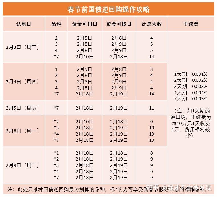 2021年春节国债逆回购操作攻略