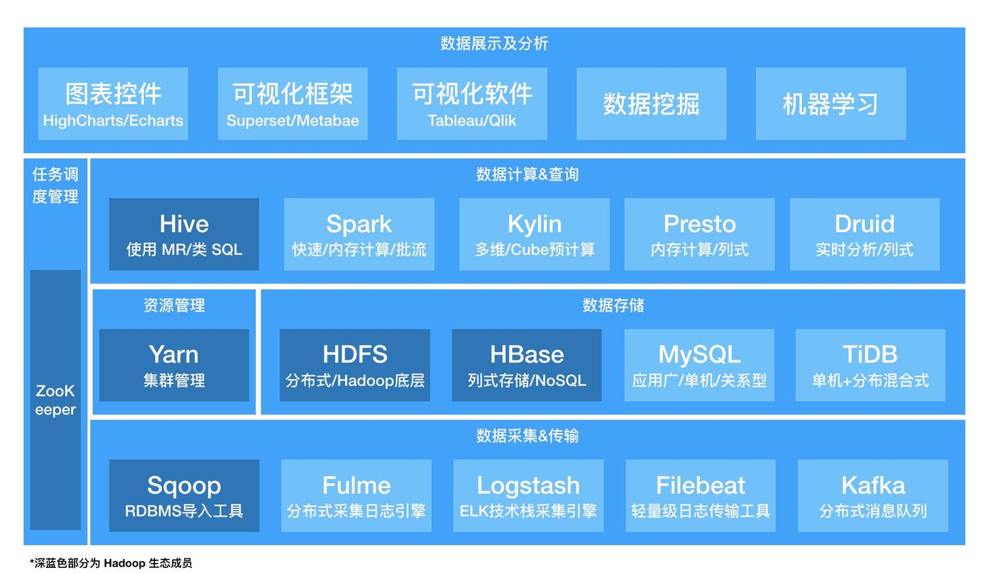 数据人必须了解的大数据中台技术架构