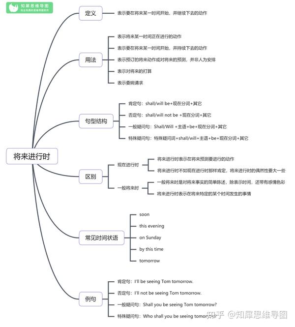 英语思维导图合集:29张语法结构图扫清英语必考知识点