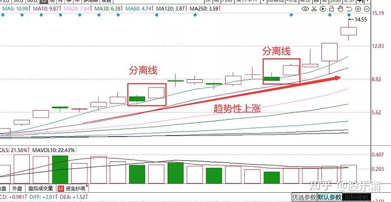 上涨趋势产生之后出现的"分离线"是比较有效的