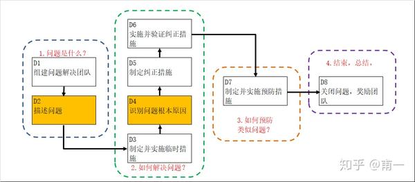 8d方法应用流程