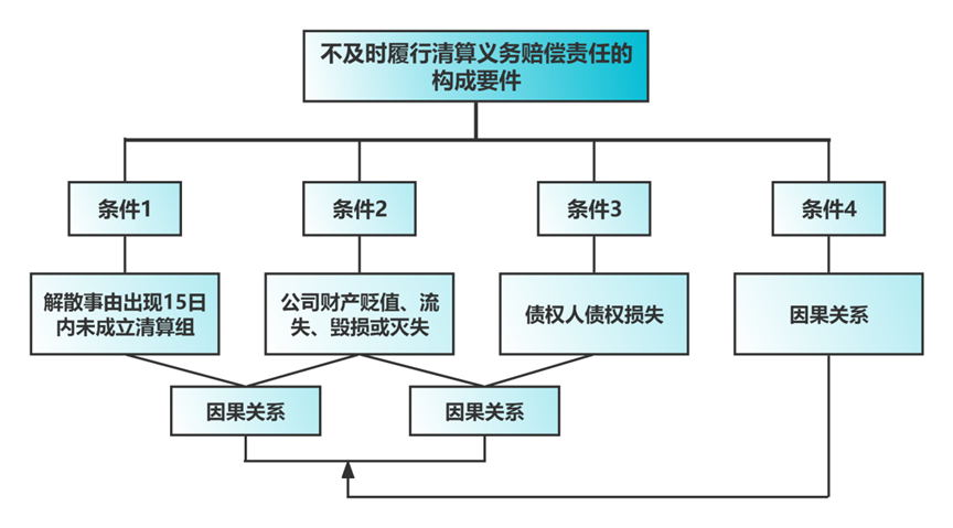 有限公司股东清算义务赔偿责任构成要件中的因果关系律师实务