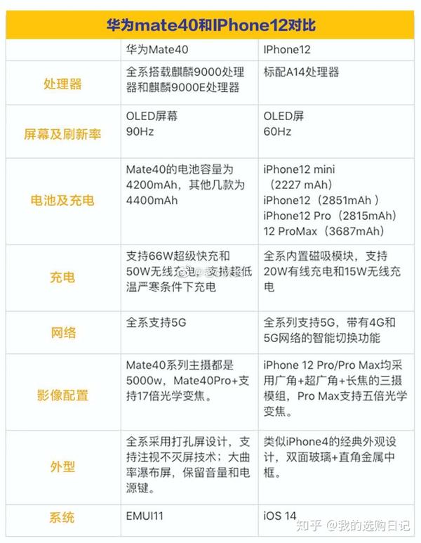 2021年10月购买iphone12 pro max和华为mate40 pro 该