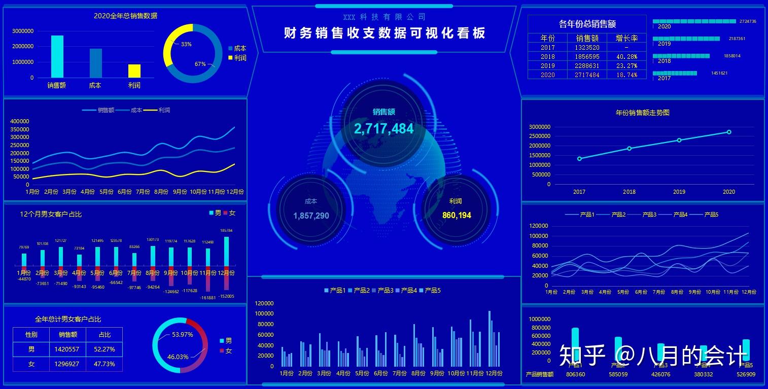 公司年终财务数据看板财务销售收支数据可视化看板