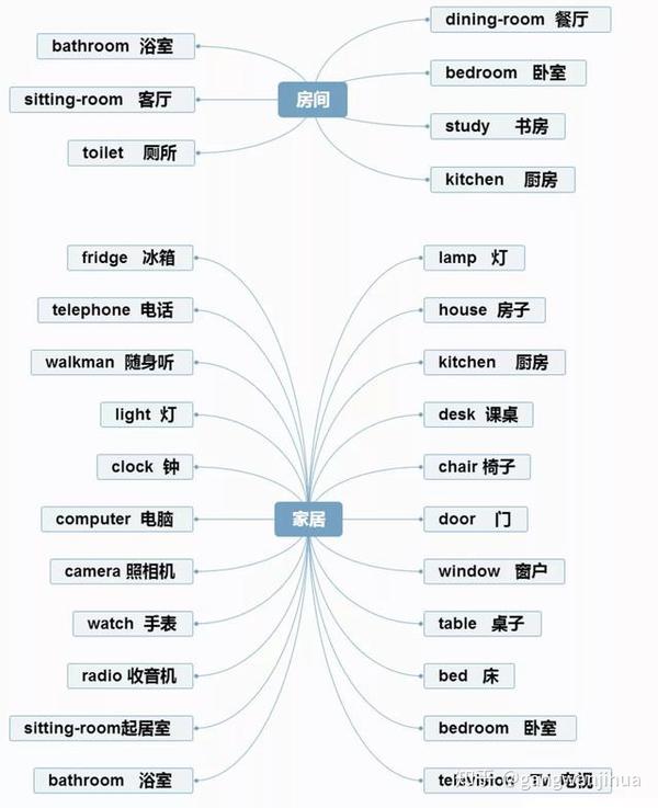 英语思维导图,快速记忆单词