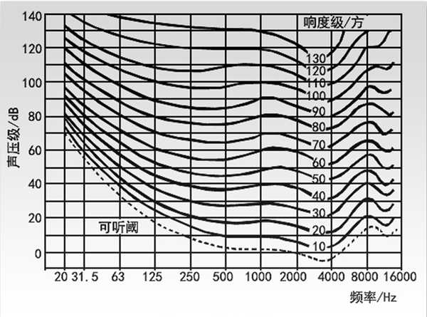 同一曲线不同频率的声压级不同但人耳听感相同