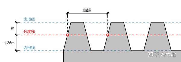 概念5:齿距(pitch p)和齿厚(thickness)