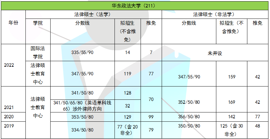 华东政法大学,复旦大学,上海交通大学,上海财经大学,上海大学,同济