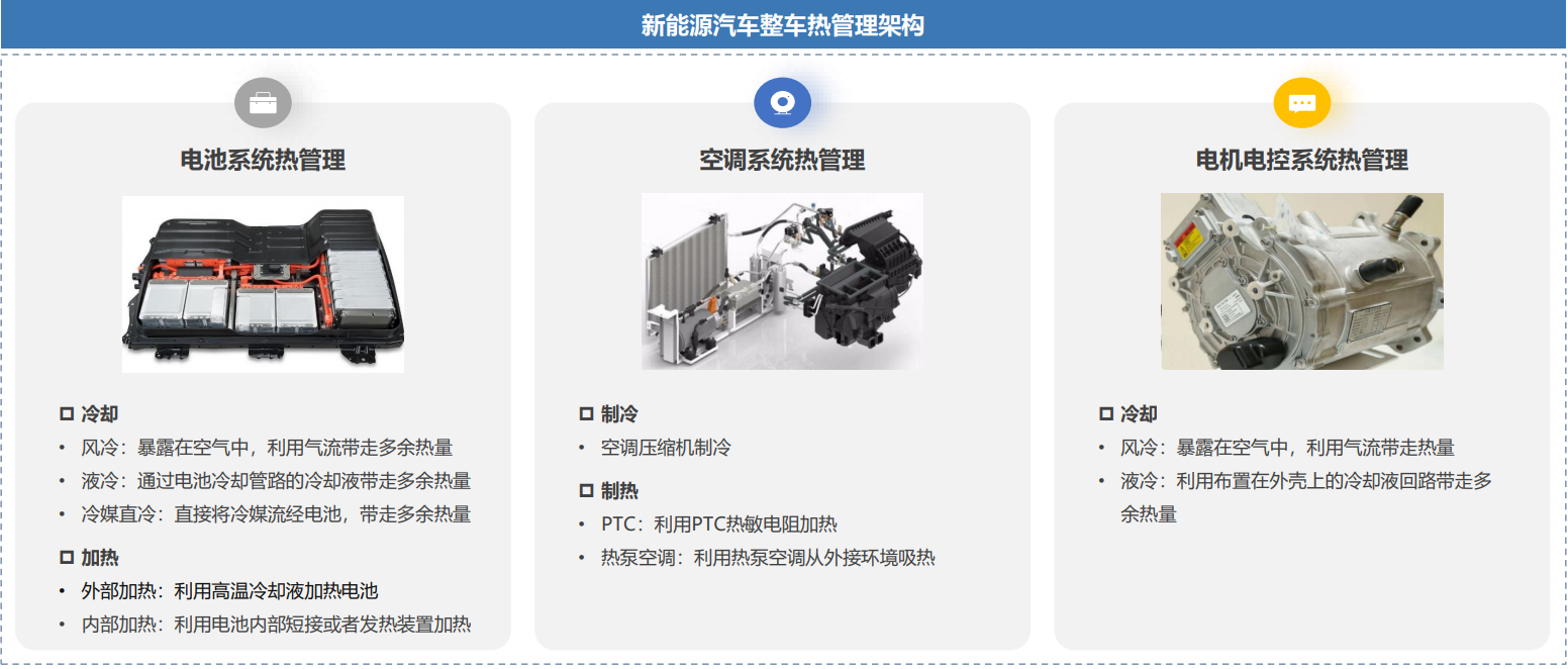 从整车层面对各子系统进行能量统筹管理将成为电动汽车未来的发展趋势