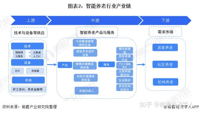 根据前瞻分析,智能养老的服务链上游有由物联网,大数据,云计算,人工