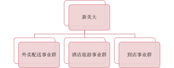 "新美大"时期美团业务组织结构 资料来源:根据公开资料整理