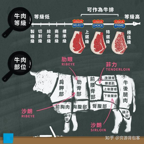 图解牛肉与牛排熟成是什么沙朗和菲力又是什么部位