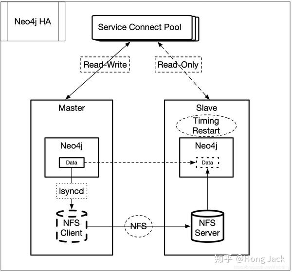 经过对比分析,我们最终选择采用 neo4j 图数据库.