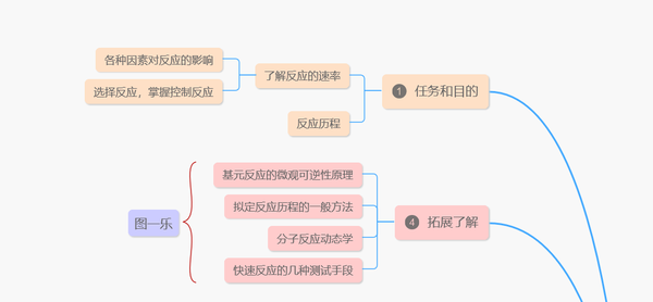 物理化学学习笔记——动力学部分思维导图 后附各个部分详细版