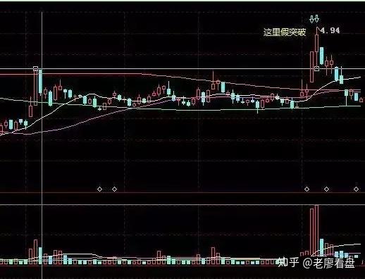 2,高位横盘震荡(前期涨幅达2倍以上)