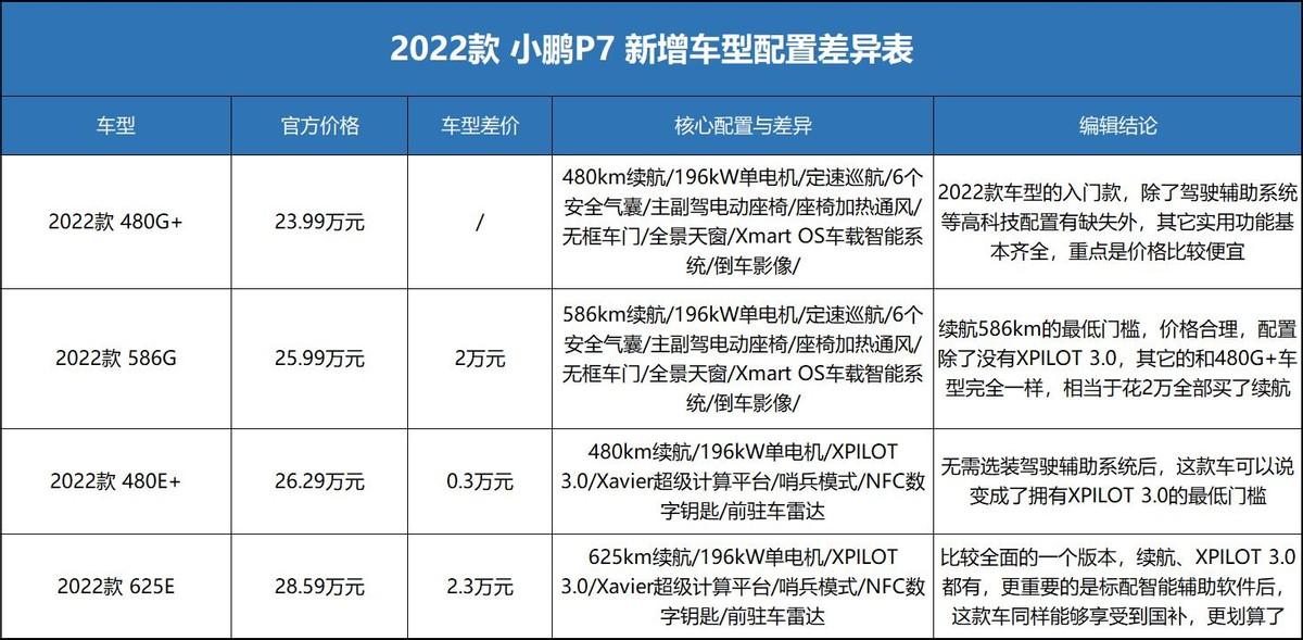 不过相比之下,这一次小鹏汽车的政策调整可能是最大胆的,具体为:小鹏