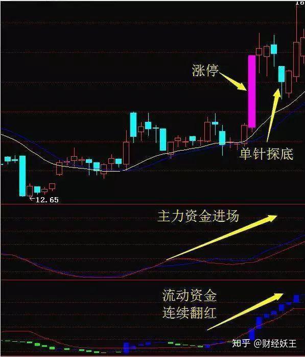 股价突然拉出长阳线,"一枝独秀"到底是好是坏?