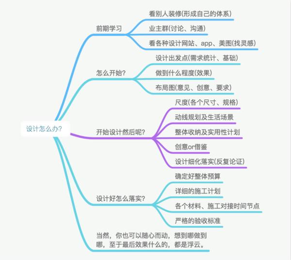 自己设计,思维导图
