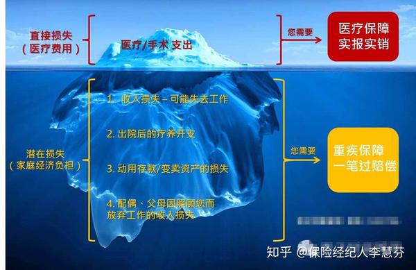 重疾险和医疗险的区别